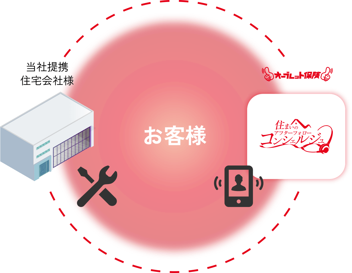 提携会社とオーブレット保険、顧客の関係を表す画像